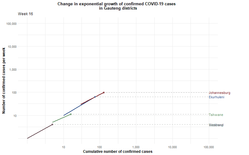 Districts in Gauteng (Confirmed COVID-19 cases up to 15 September 2020)